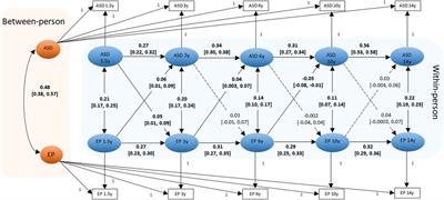 Interrelated development of autism spectrum disorder symptoms and eating problems in childhood: a population-based cohort